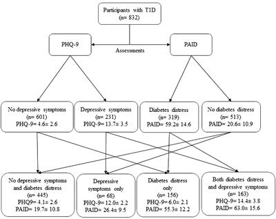 Prevalence and predictors of diabetes distress and depression in people with type 1 diabetes